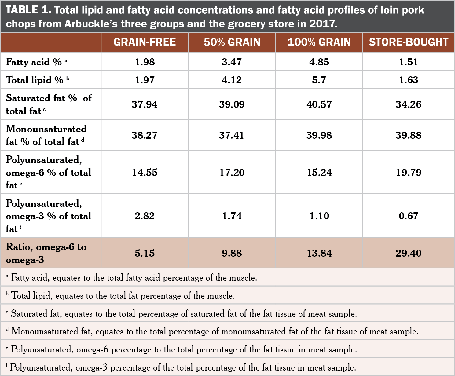 Fat ratio chart showing grain free pork has better omega-6/omega-3 ratio than grain fed or random pork